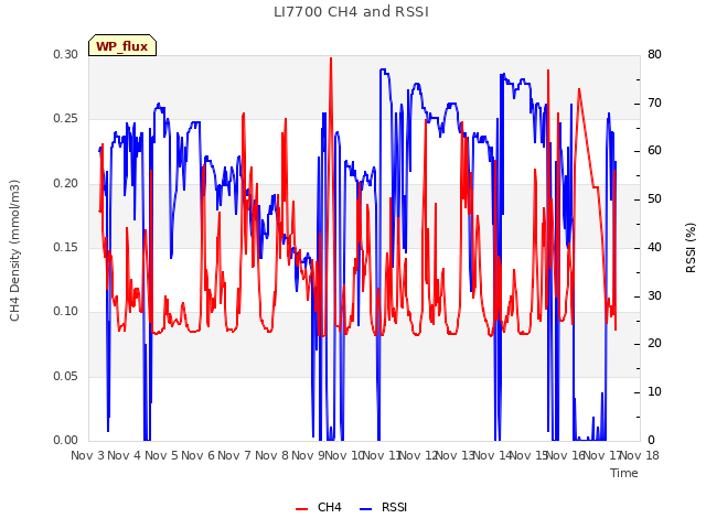 plot of LI7700 CH4 and RSSI