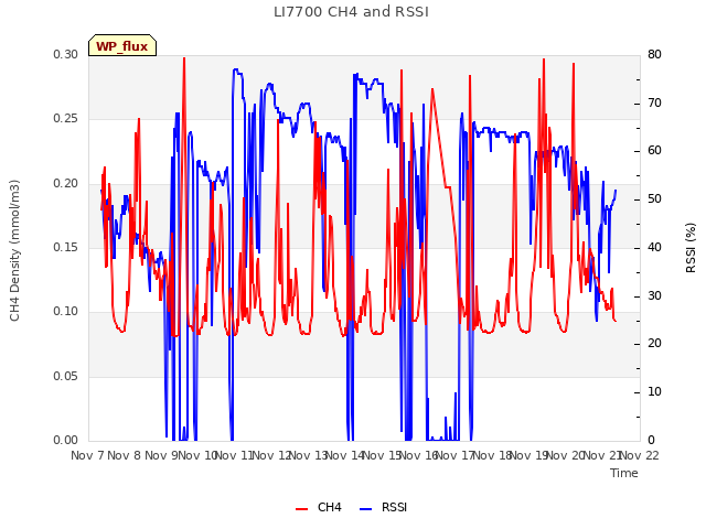 plot of LI7700 CH4 and RSSI