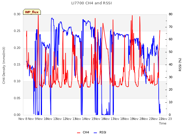 plot of LI7700 CH4 and RSSI