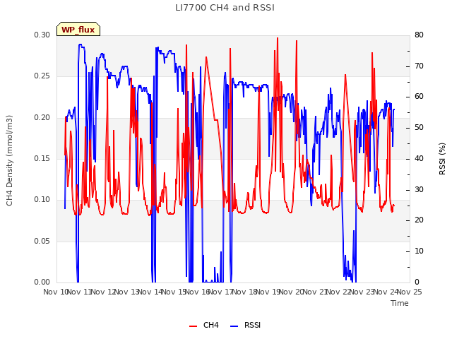 plot of LI7700 CH4 and RSSI