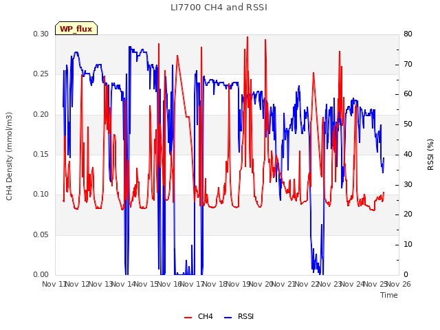 plot of LI7700 CH4 and RSSI
