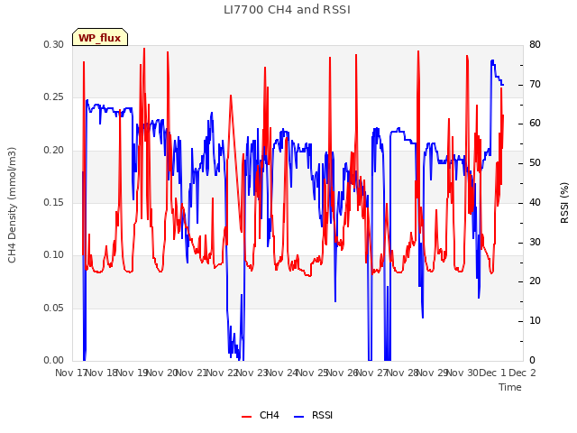 plot of LI7700 CH4 and RSSI