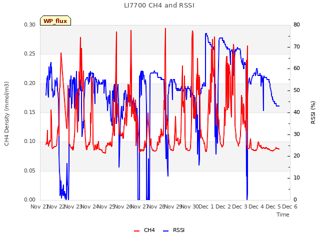 plot of LI7700 CH4 and RSSI