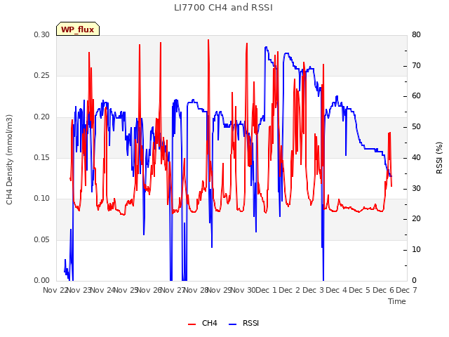 plot of LI7700 CH4 and RSSI