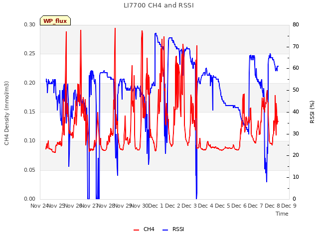 plot of LI7700 CH4 and RSSI