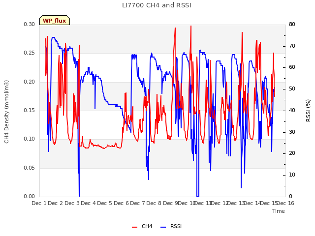 plot of LI7700 CH4 and RSSI