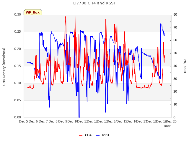 plot of LI7700 CH4 and RSSI