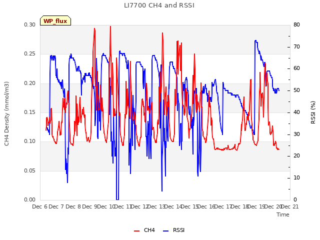 plot of LI7700 CH4 and RSSI