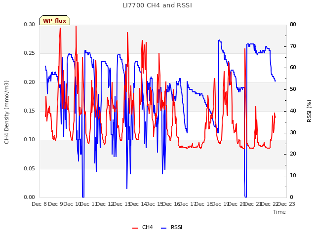 plot of LI7700 CH4 and RSSI