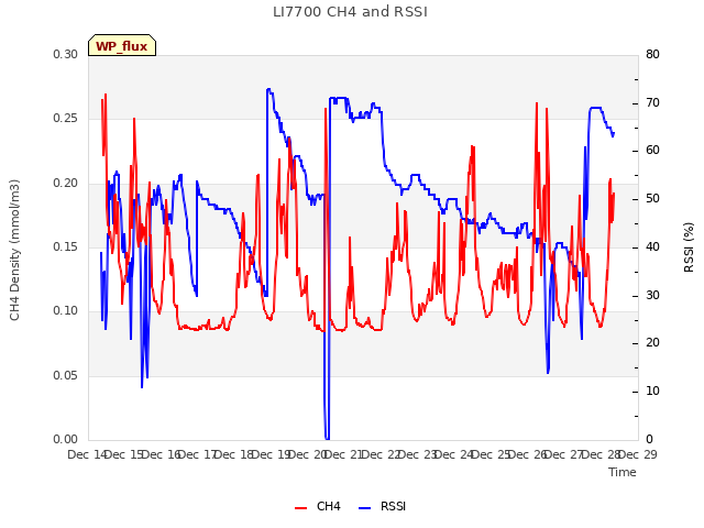 plot of LI7700 CH4 and RSSI