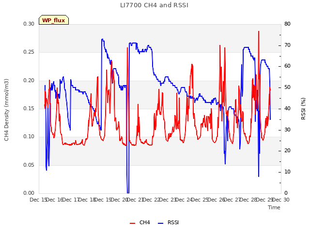 plot of LI7700 CH4 and RSSI