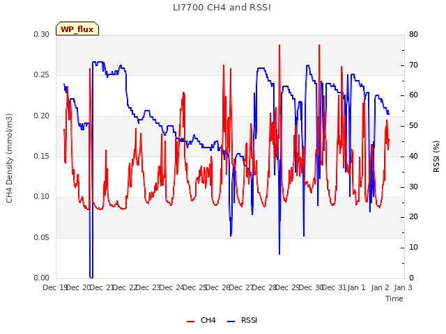 plot of LI7700 CH4 and RSSI