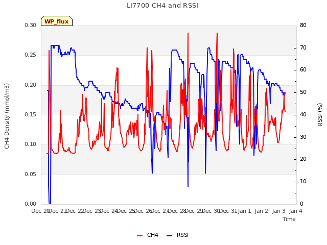 plot of LI7700 CH4 and RSSI