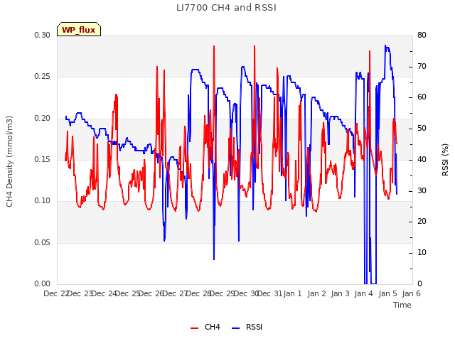 plot of LI7700 CH4 and RSSI