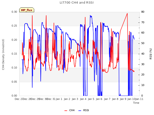 plot of LI7700 CH4 and RSSI