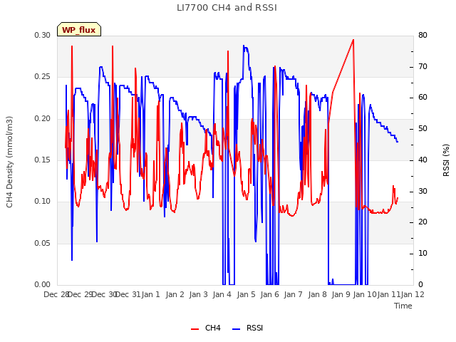 plot of LI7700 CH4 and RSSI