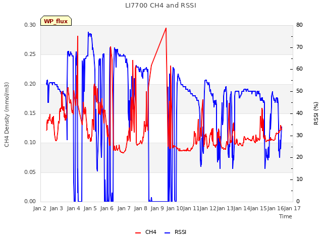 plot of LI7700 CH4 and RSSI