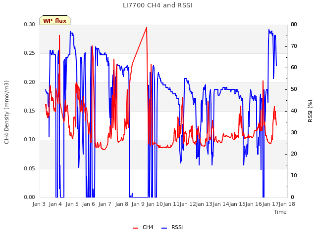 plot of LI7700 CH4 and RSSI