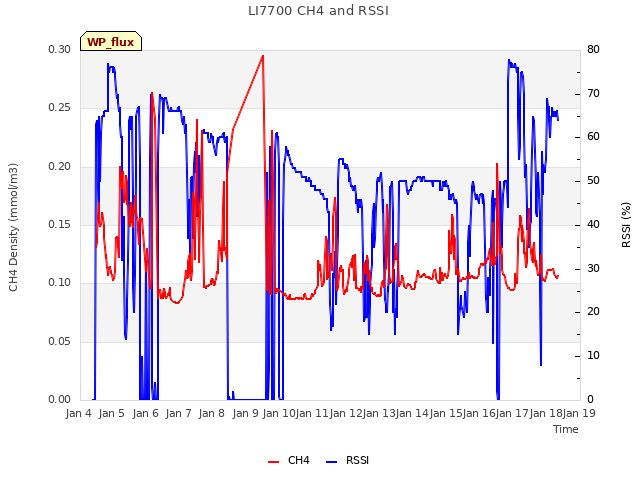 plot of LI7700 CH4 and RSSI