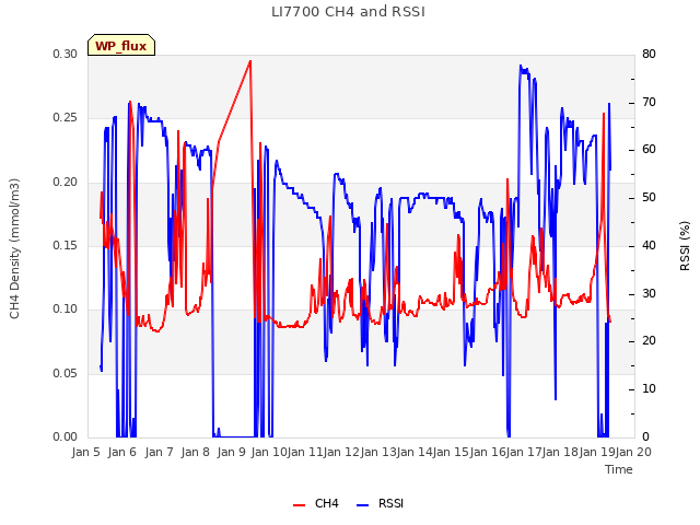 plot of LI7700 CH4 and RSSI