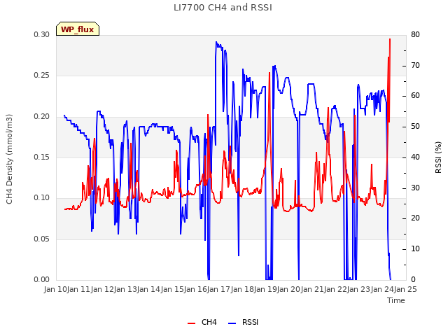 plot of LI7700 CH4 and RSSI