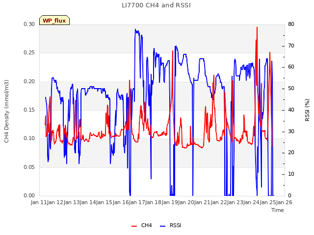 plot of LI7700 CH4 and RSSI