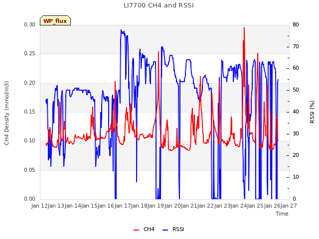 plot of LI7700 CH4 and RSSI
