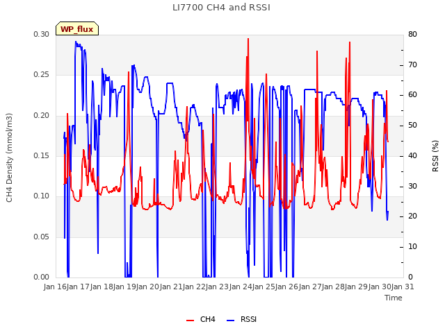 plot of LI7700 CH4 and RSSI