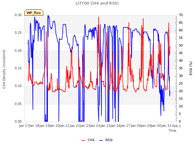 plot of LI7700 CH4 and RSSI