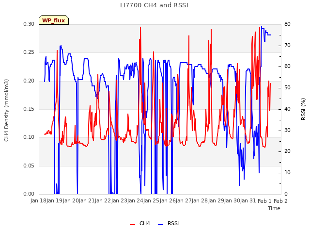 plot of LI7700 CH4 and RSSI