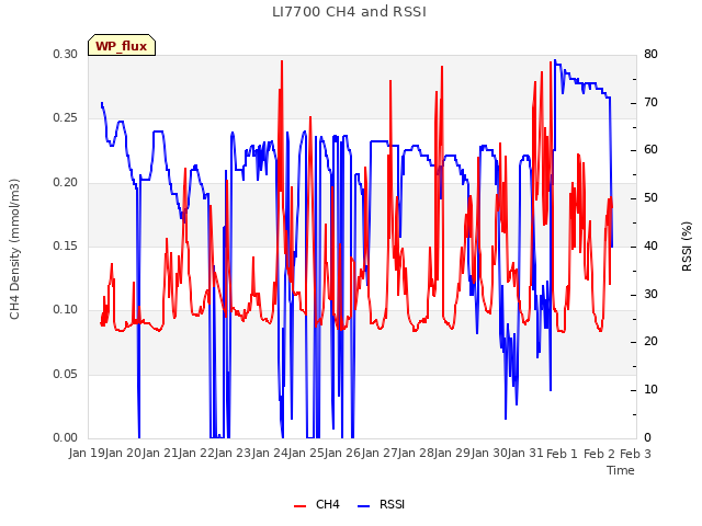 plot of LI7700 CH4 and RSSI