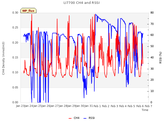 plot of LI7700 CH4 and RSSI