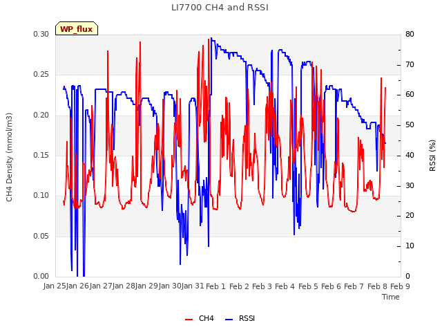 plot of LI7700 CH4 and RSSI