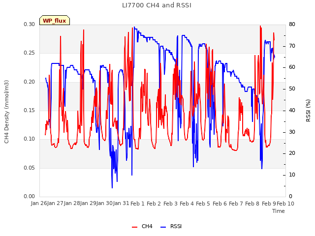 plot of LI7700 CH4 and RSSI