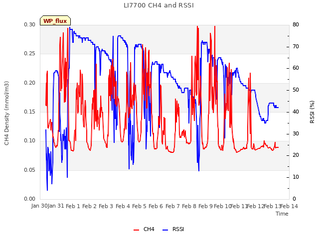 plot of LI7700 CH4 and RSSI