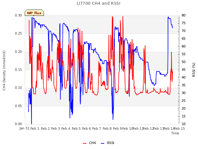 plot of LI7700 CH4 and RSSI