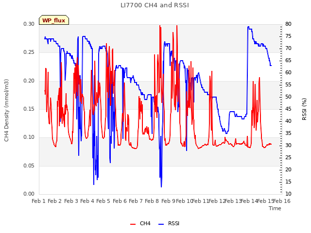 plot of LI7700 CH4 and RSSI