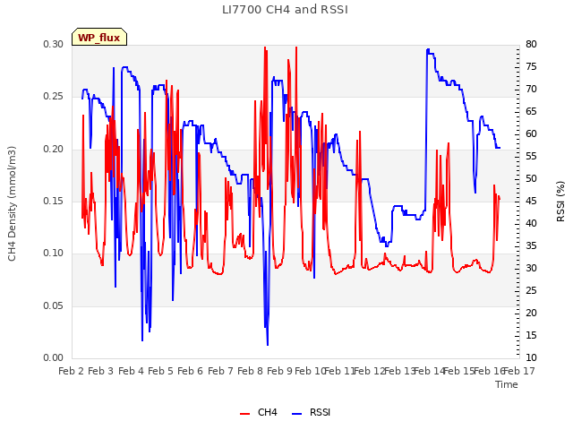 plot of LI7700 CH4 and RSSI