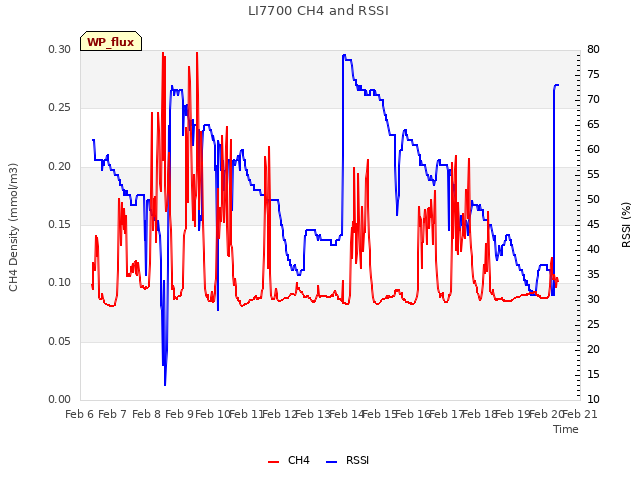 plot of LI7700 CH4 and RSSI