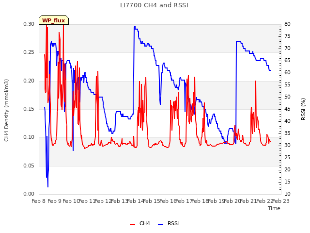 plot of LI7700 CH4 and RSSI