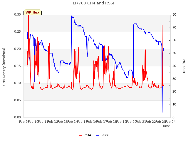 plot of LI7700 CH4 and RSSI