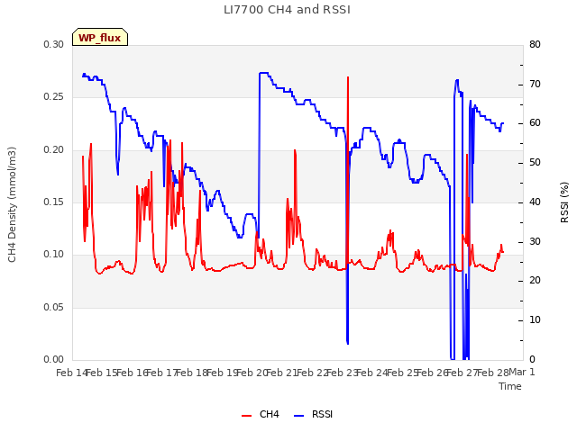 plot of LI7700 CH4 and RSSI