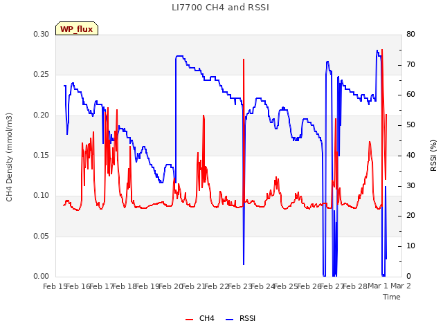 plot of LI7700 CH4 and RSSI