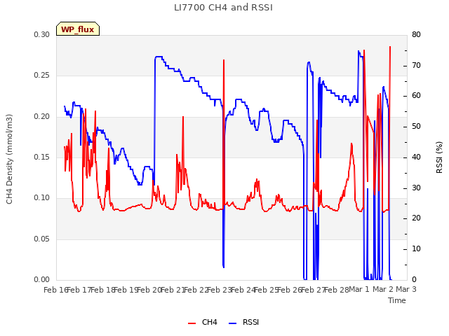 plot of LI7700 CH4 and RSSI