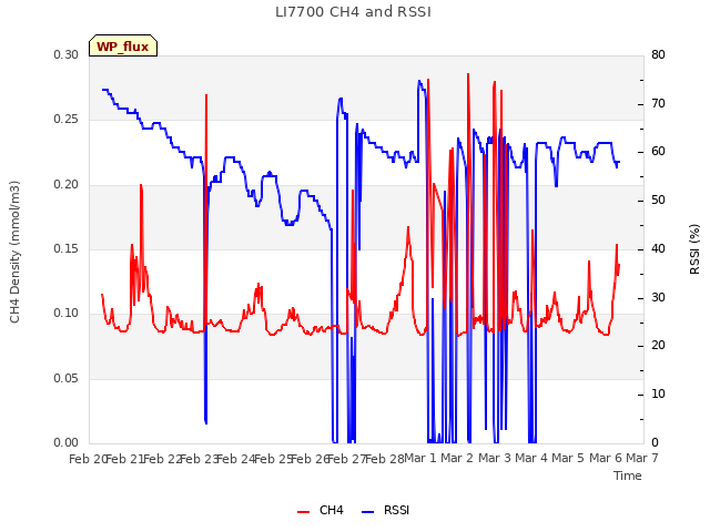 plot of LI7700 CH4 and RSSI