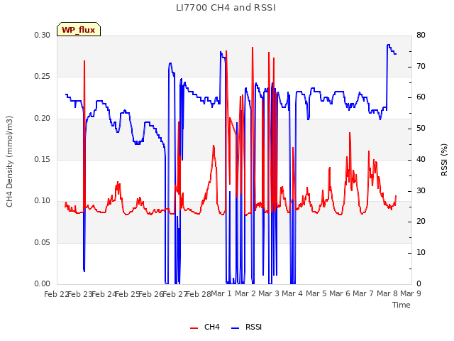 plot of LI7700 CH4 and RSSI