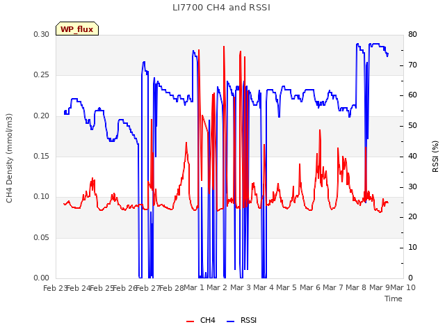 plot of LI7700 CH4 and RSSI