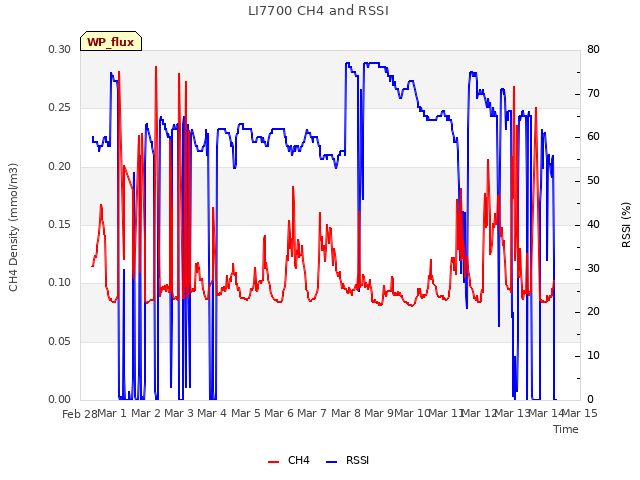 plot of LI7700 CH4 and RSSI