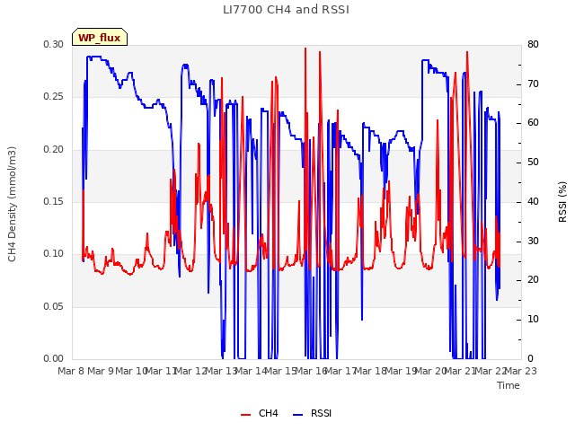 plot of LI7700 CH4 and RSSI