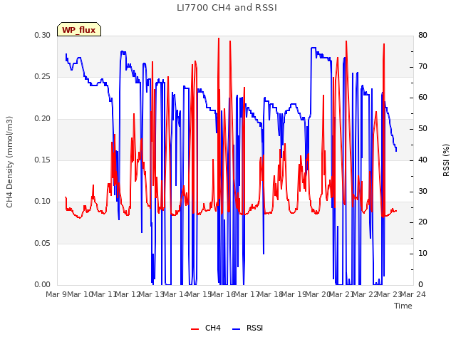 plot of LI7700 CH4 and RSSI